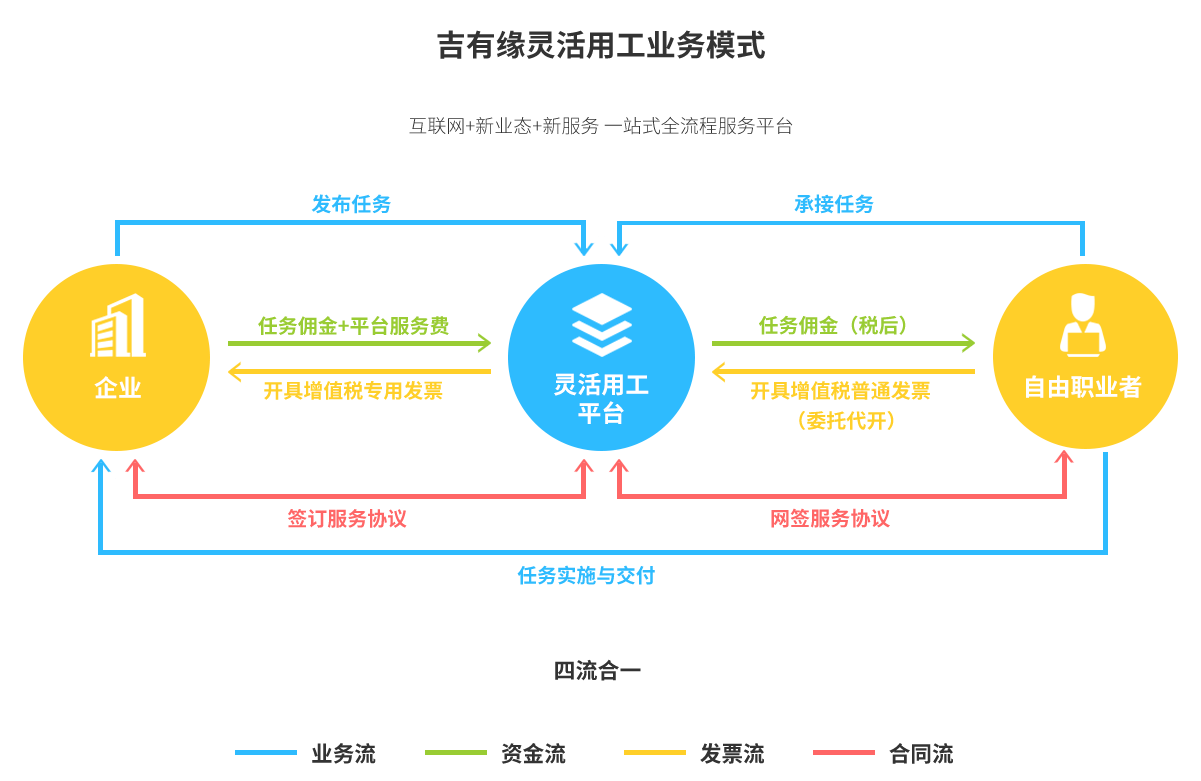 吉有缘灵活用工业务模式